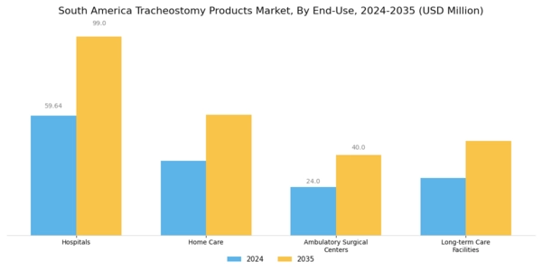 South America Tracheostomy Products Market Segment Image 1