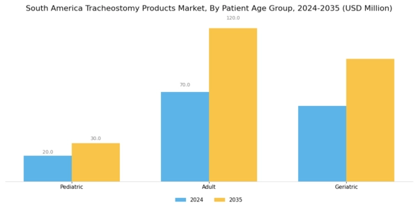 South America Tracheostomy Products Market Segment Image 2