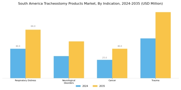 South America Tracheostomy Products Market Segment Image 3