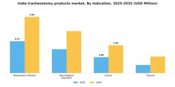 India Tracheostomy Products Market Segment Image 1