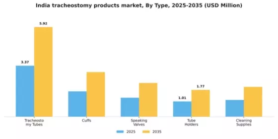 India Tracheostomy Products Market Segment Image 3