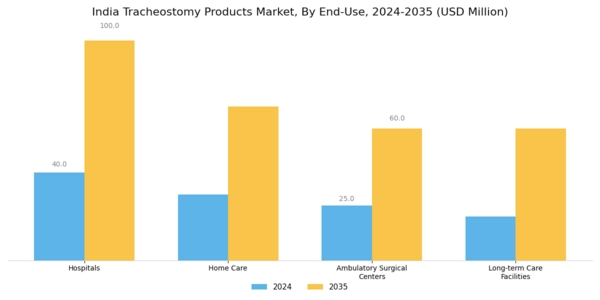India Tracheostomy Products Market Segment Image 1