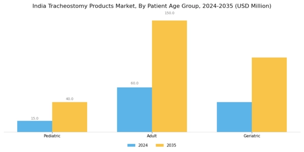 India Tracheostomy Products Market Segment Image 2