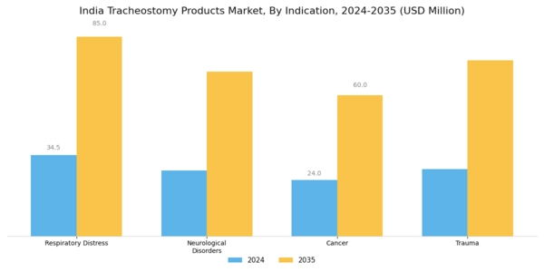India Tracheostomy Products Market Segment Image 3