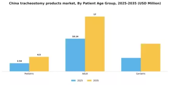China Tracheostomy Products Market Segment Image 2