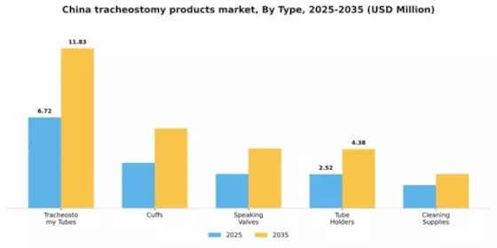 China Tracheostomy Products Market Segment Image 3
