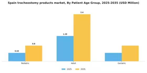 Spain Tracheostomy Products Market Segment Image 2