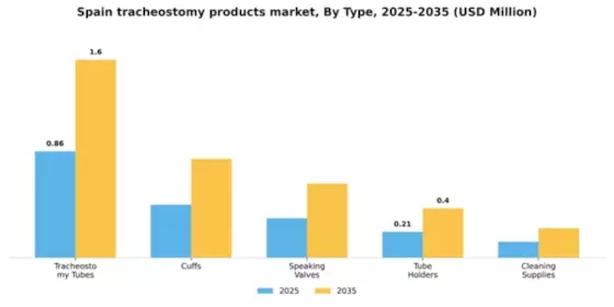Spain Tracheostomy Products Market Segment Image 3