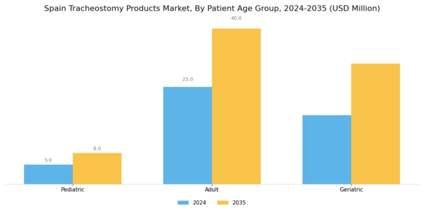 Spain Tracheostomy Products Market Segment Image 2