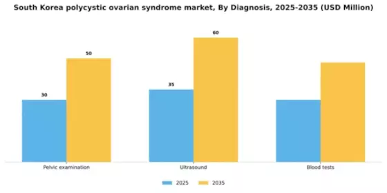 South Korea Polycystic Ovarian Syndrome Market Segment Image 0