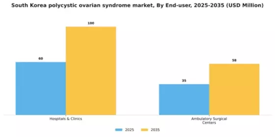 South Korea Polycystic Ovarian Syndrome Market Segment Image 1