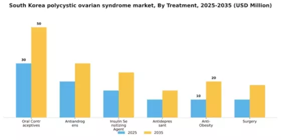 South Korea Polycystic Ovarian Syndrome Market Segment Image 2
