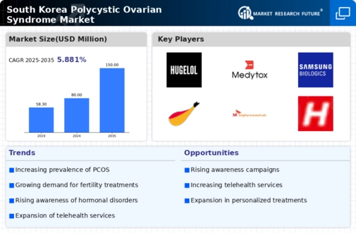 South Korea Polycystic Ovarian Syndrome Market Infographic