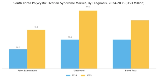South Korea Polycystic Ovarian Syndrome Market Segment Image 0