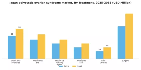 Japan Polycystic Ovarian Syndrome Market Segment Image 2