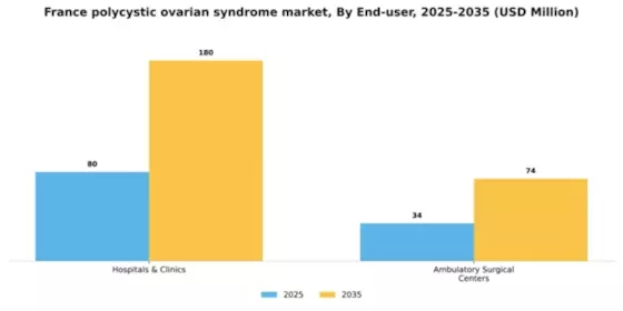 France Polycystic Ovarian Syndrome Market Segment Image 1