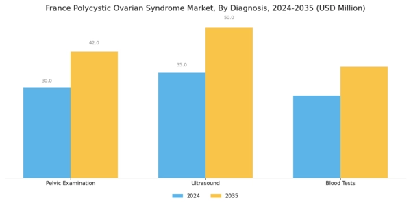 France Polycystic Ovarian Syndrome Market Segment Image 0