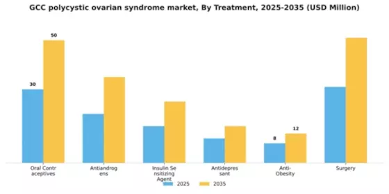 GCC Polycystic Ovarian Syndrome Market Segment Image 2