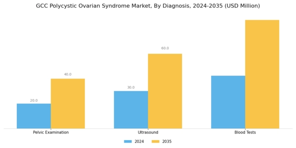 GCC Polycystic Ovarian Syndrome Market Segment Image 0