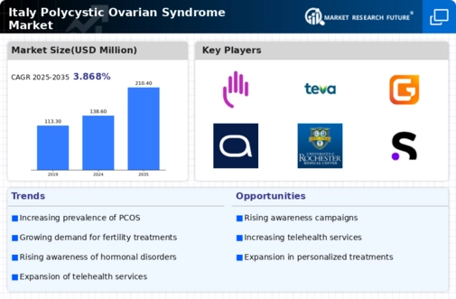 Italy Polycystic Ovarian Syndrome Market Infographic