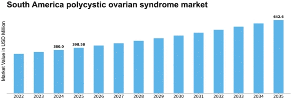South America Polycystic Ovarian Syndrome Market Size