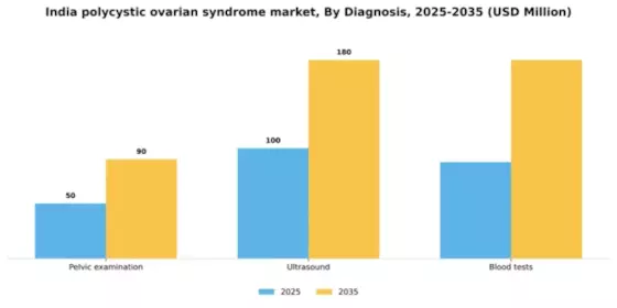 India Polycystic Ovarian Syndrome Market Segment Image 0