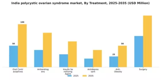 India Polycystic Ovarian Syndrome Market Segment Image 2