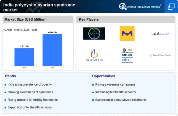 India Polycystic Ovarian Syndrome Market Infographic