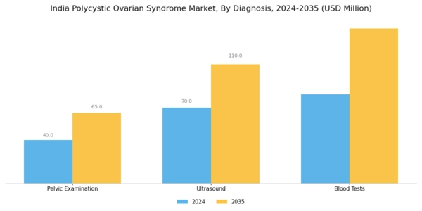 India Polycystic Ovarian Syndrome Market Segment Image 0