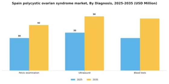 Spain Polycystic Ovarian Syndrome Market Segment Image 0