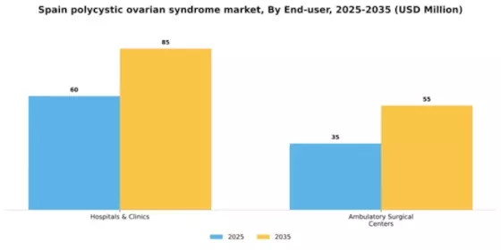 Spain Polycystic Ovarian Syndrome Market Segment Image 1
