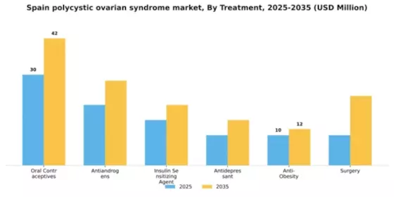 Spain Polycystic Ovarian Syndrome Market Segment Image 2