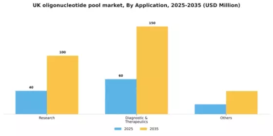 UK Oligonucleotide Pool Market Segment Image 0