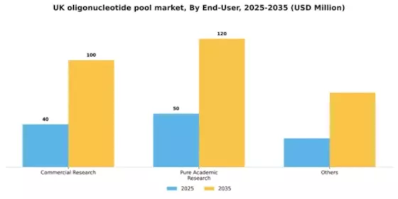 UK Oligonucleotide Pool Market Segment Image 1