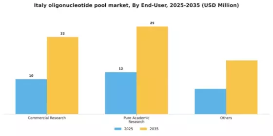 Italy Oligonucleotide Pool Market Segment Image 1