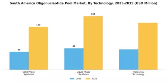 South America Oligonucleotide Pool Market Segment Image 3