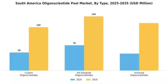 South America Oligonucleotide Pool Market Segment Image 4