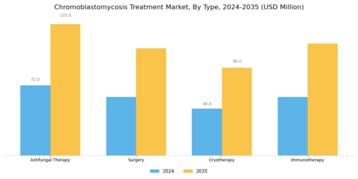 Chromoblastomycosis Treatment Market Segment Image 0