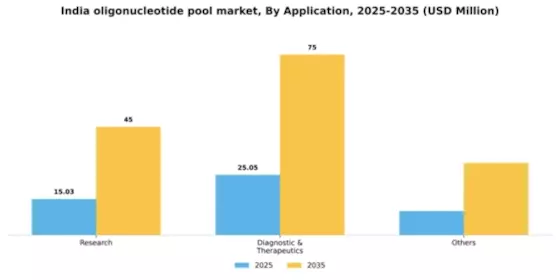 India Oligonucleotide Pool Market Segment Image 0