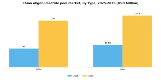 China Oligonucleotide Pool Market Segment Image 2