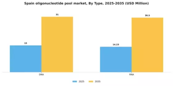 Spain Oligonucleotide Pool Market Segment Image 2