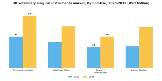 UK Veterinary Surgical Instruments Market Segment Image 1
