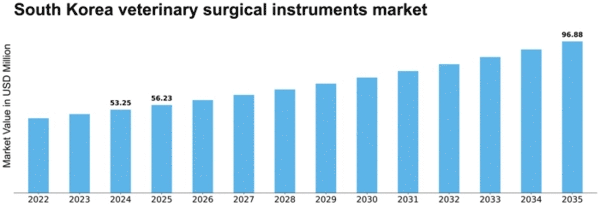 South Korea Veterinary Surgical Instruments Market Size