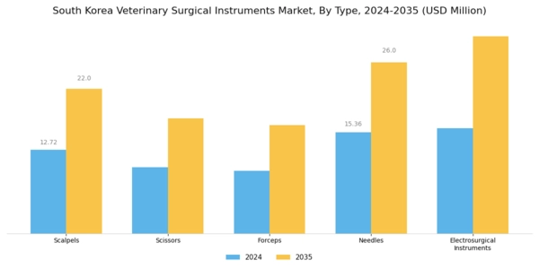 South Korea Veterinary Surgical Instruments Market Segment Image 0