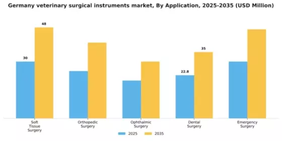 Germany Veterinary Surgical Instruments Market Segment Image 0
