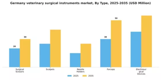 Germany Veterinary Surgical Instruments Market Segment Image 3