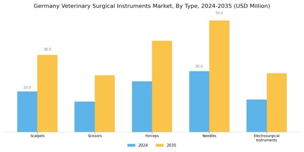 Germany Veterinary Surgical Instruments Market Segment Image 0
