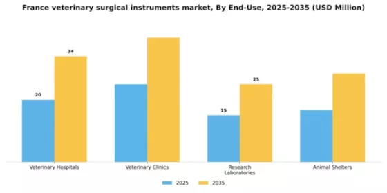 France Veterinary Surgical Instruments Market Segment Image 1