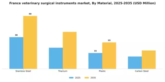 France Veterinary Surgical Instruments Market Segment Image 2