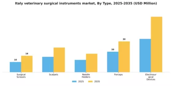 Italy Veterinary Surgical Instruments Market Segment Image 3